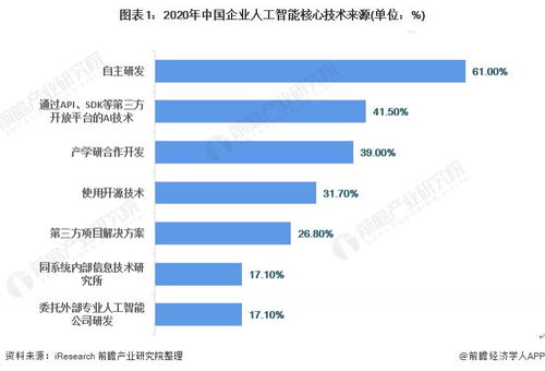 2021年中國人工智能應(yīng)用市場現(xiàn)狀與發(fā)展趨勢(shì) 計(jì)算機(jī)視覺引領(lǐng)，軟件技術(shù)開發(fā)深化