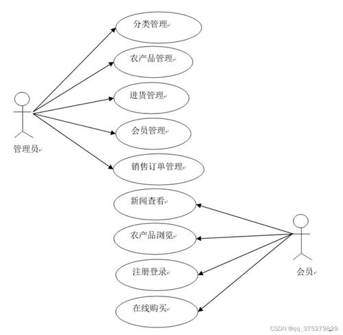 基于HTML數(shù)據(jù)庫(kù)的農(nóng)產(chǎn)品銷售系統(tǒng) 計(jì)算機(jī)畢業(yè)設(shè)計(jì)源碼與開發(fā)實(shí)踐